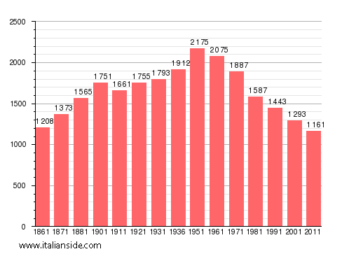 stats